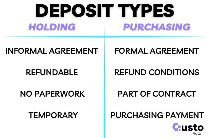 Difference between vehicle holding deposit and purchase deposit